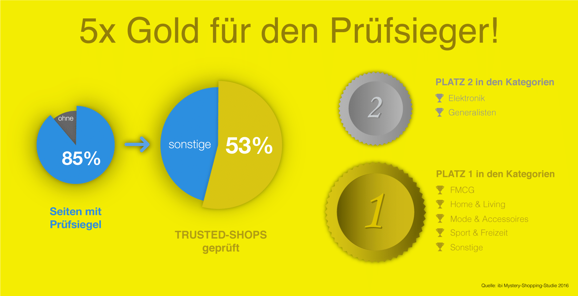 Prüfsiegel-Häufigkeit Prüfsiegel-Häufigkeit