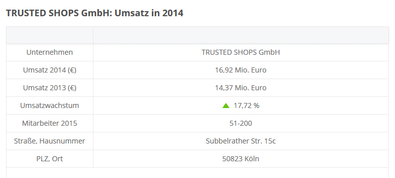 Umsatzzahlen