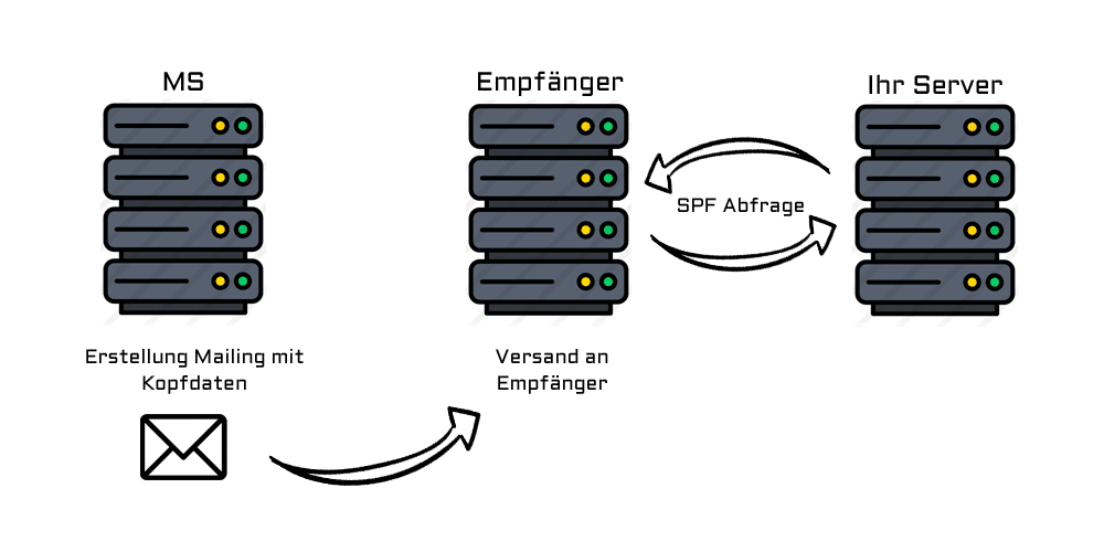 SPF-Eintrag