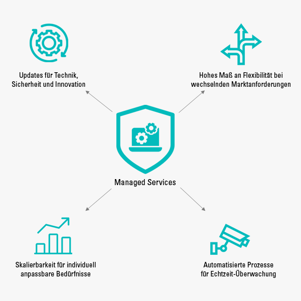 was ist managed services was ist managed services