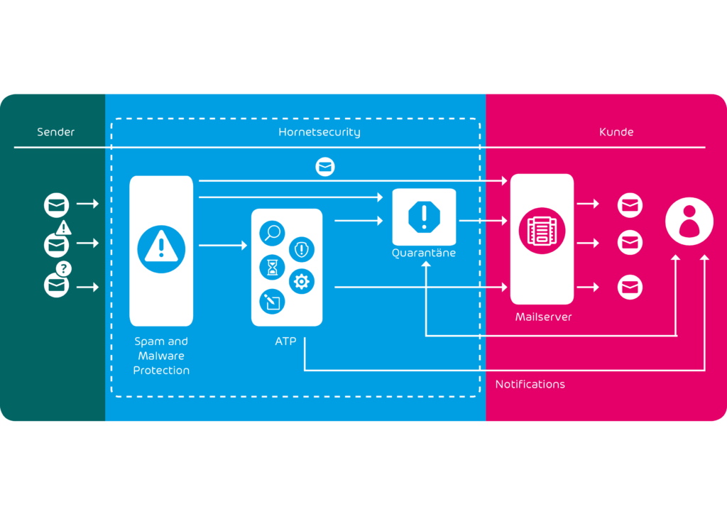 Total Protection Sandbox