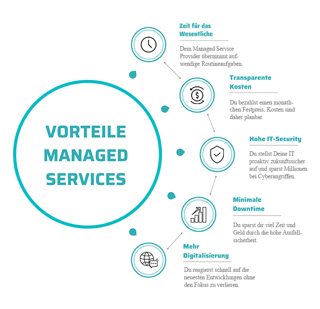 Vorteile Managed Services