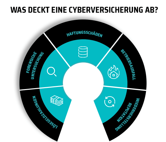 Was deckt eine Cyberversicherung ab