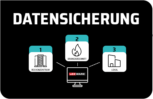 Lexware Datensicherung