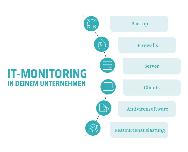 IT-Monitoring in deinem Unternehmen Schaubild