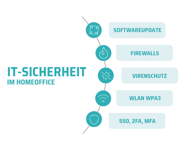 Schaubild IT Sicherheit im Homeoffice