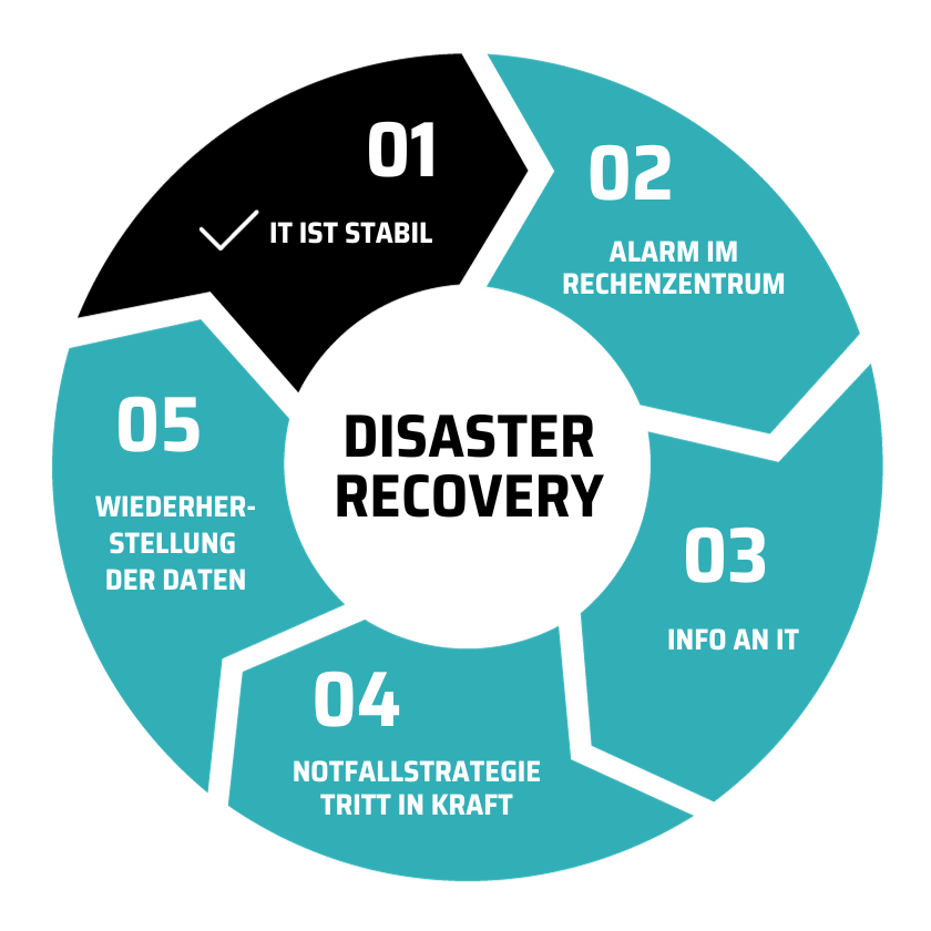 Disaster Recovery Notfallplan