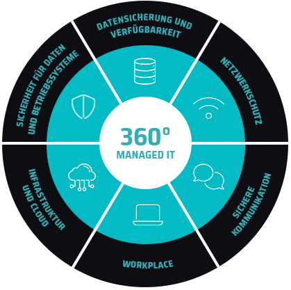 Deine 360° IT-Betreuung der MXP