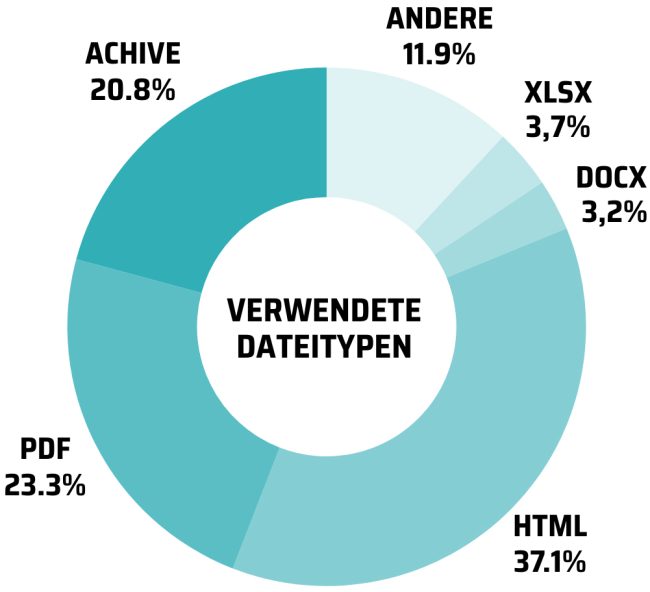 häufig verwendete schadhafte Dateitypen