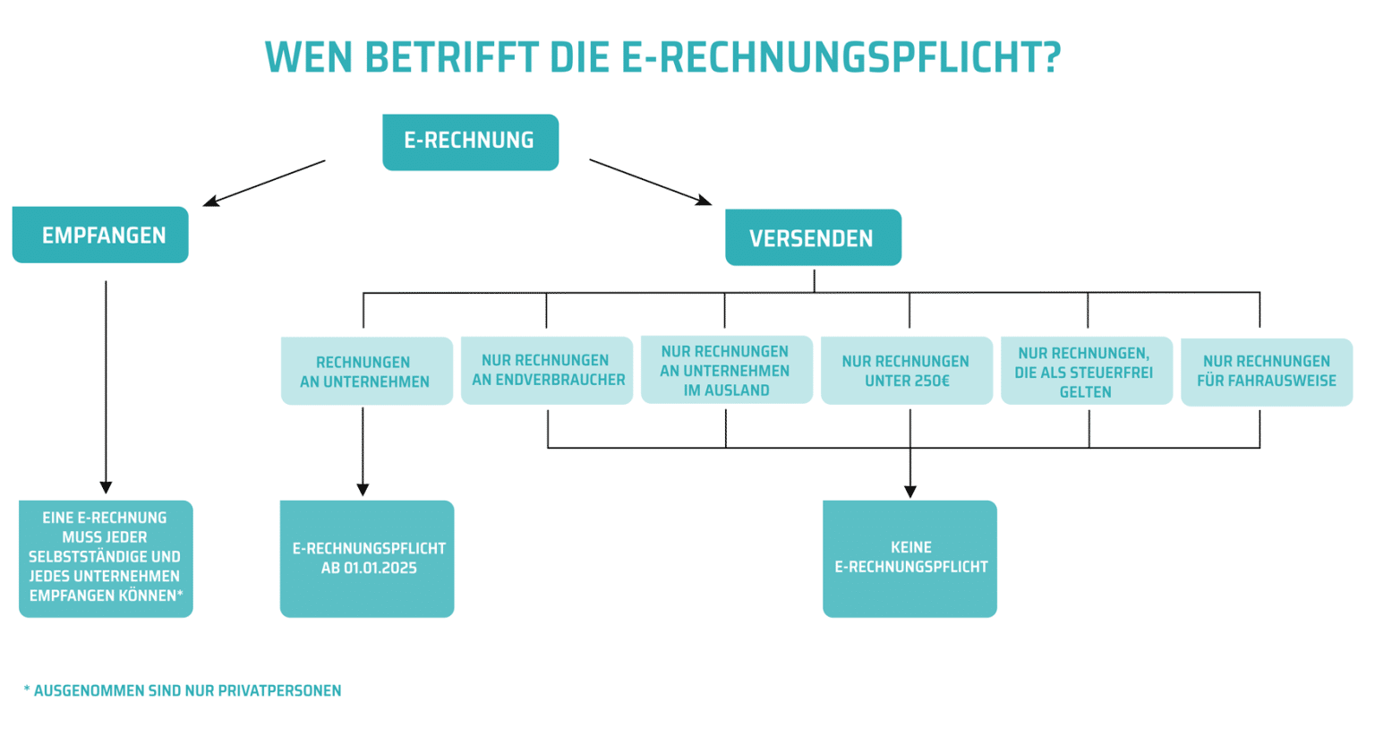 Alles über ERechnungen Pflicht, Betroffene, Tools