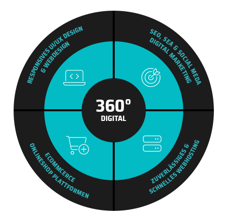360° Digital Grafik