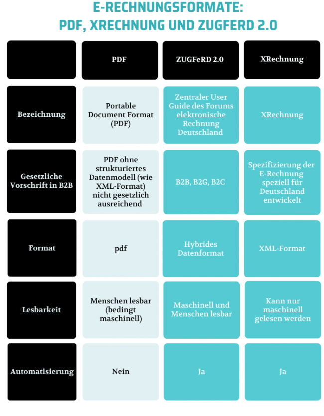 E-Rechnungsformate: PDF, XRechnung und ZUGFeRD 2.0