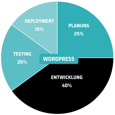 WordPress Entwicklung