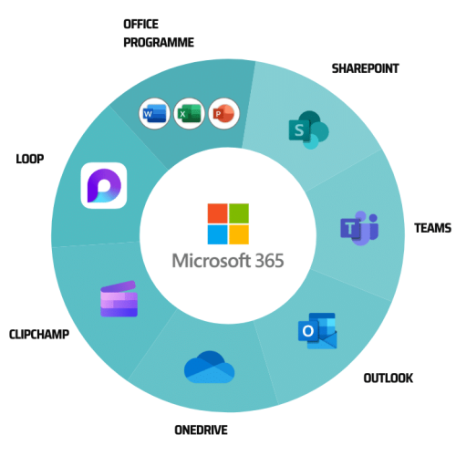 MS 365 Microsoft 365 Schaubild mit den Programmen Sharepoint, onedrive, OUtlook, Teams, Clipchamp, Loop und Word, Excel, Powerpoint