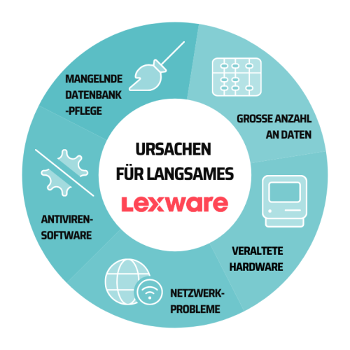 Ursachen für langsames Lexware Schaubild Ursachen für langsames Lexware