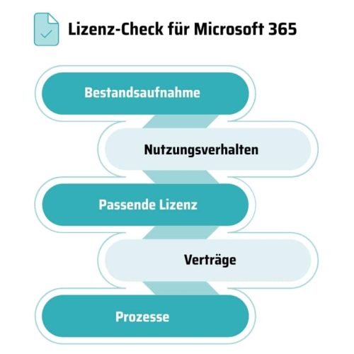 Lizenz-Check Prozess Lizenz-Check für Microsoft 365: Bestandsaufnahme, Nutzungsverhalten, Passende Lizenz, Verträge, Prozesse