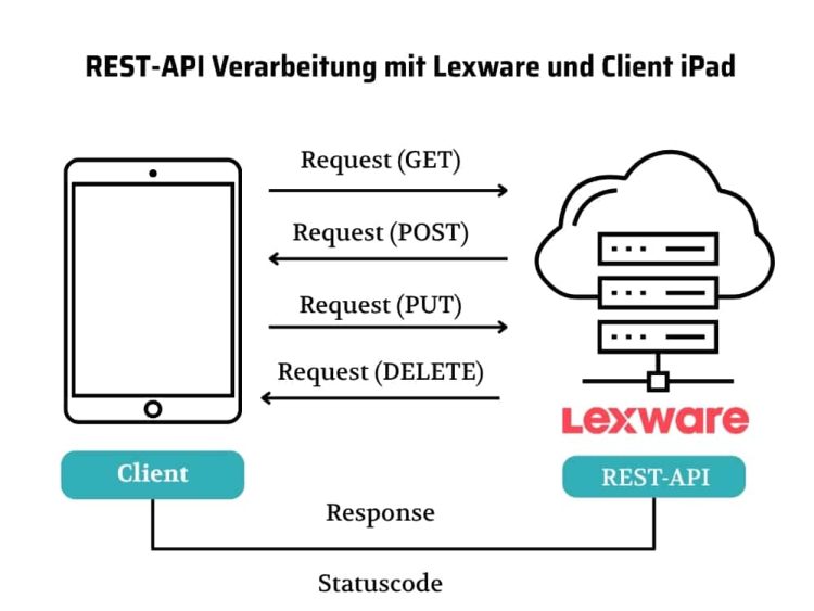 REST-API Schaubild zur Verarbeitung mit Lexware und Client iPad