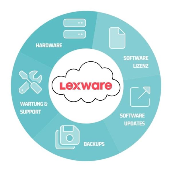 Schaubild aller Kosten, die die Lexware Cloud in einer monatlichen Gebühr zusammenfasst