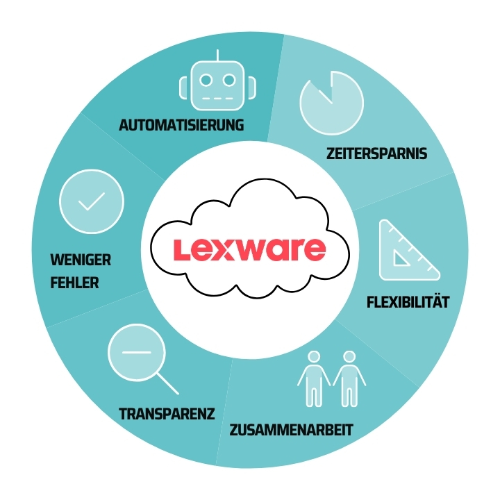 Lexware Cloud Vorteile nach Erfahrungen