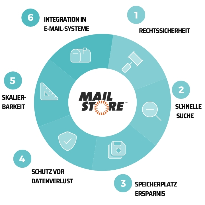 Diagramm der Vorteile von MailStore: Integration in E-Mail-Systeme, Rechtssicherheit, Schnelle Volltextsuche, Speicherplatz Ersparnis, Schutz vor Datenverlust und Skalierbarkeit