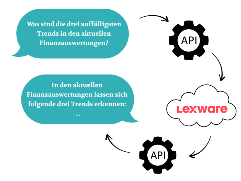 LLM Abfrage auf Lexware Prozess KI Call and Response via Lexware