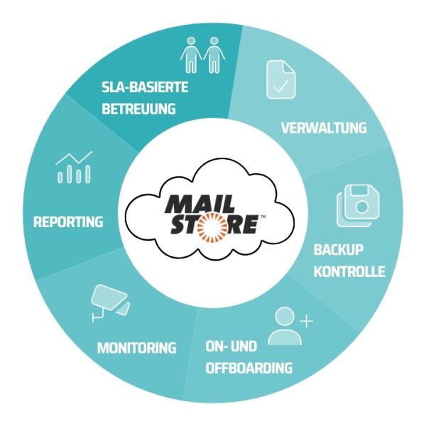 MailStore Cloud as a Servic Vorteile der MailStore Cloud als Managed Service