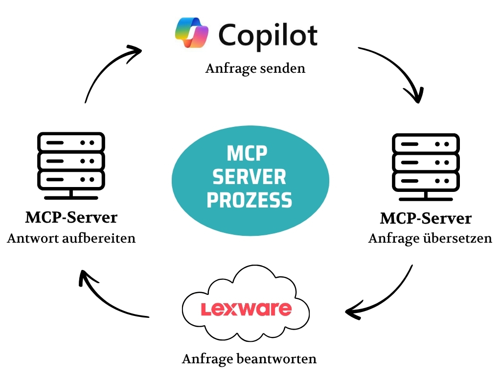 MCP Server Prozess