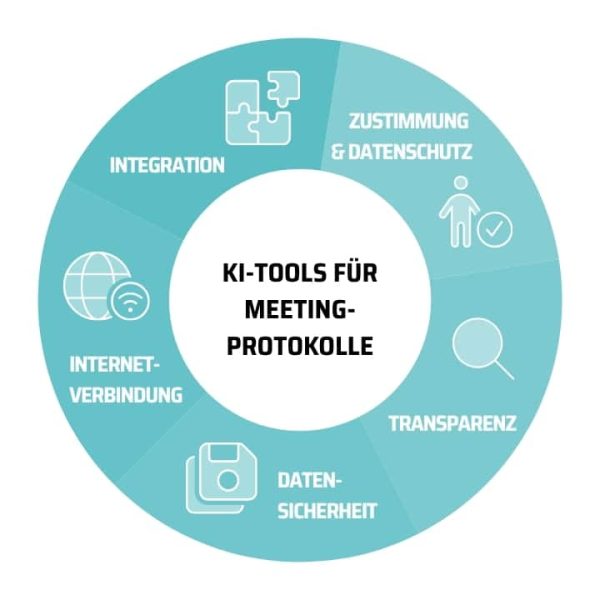 KI-Tools für Meeting-Protokolle