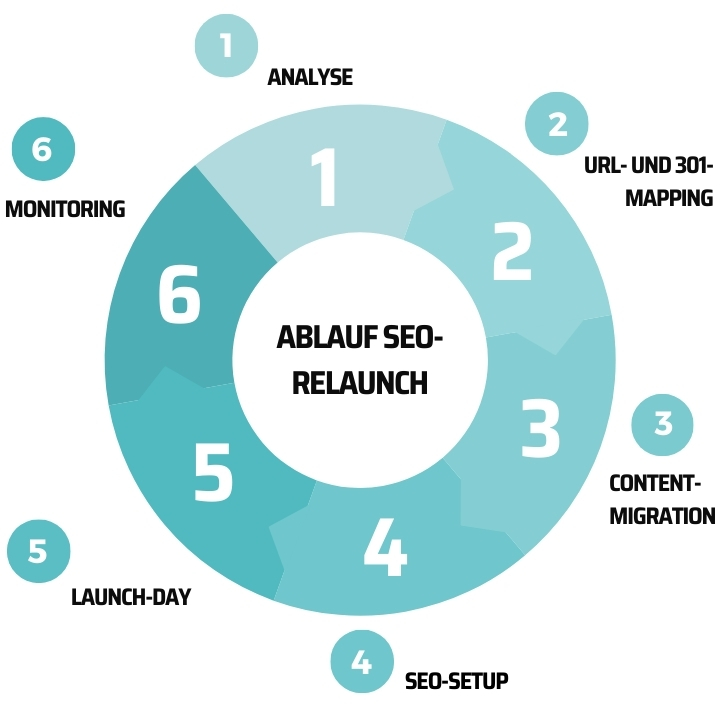Ablauf SEO-Relaunch