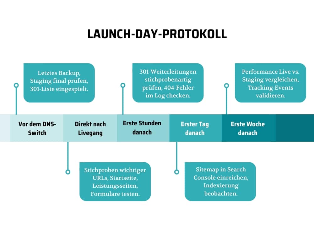 Launch Day Protokoll: Zeitstrahl was zu tun bis zum Relaunch