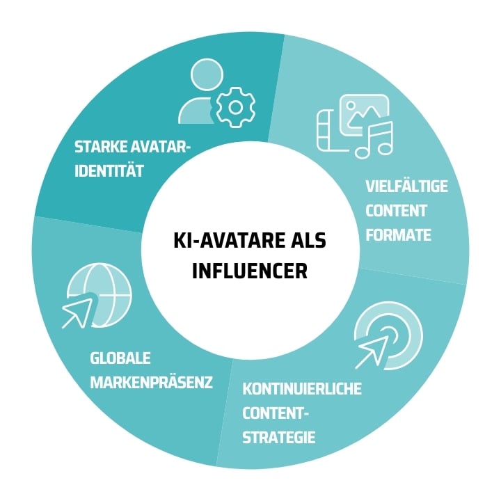 Best Practices im Überblick: Einsatz von KI-Avataren als Influencer