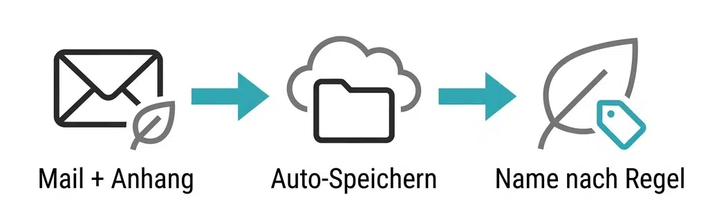 E-Mail Anhänge automatisch speichern mit Power Automate Workflows: Mail + Anhang zu Auotmatischen Speichern und Name nach vordefinierter Regel
