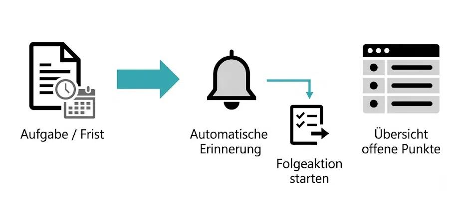 automatische Erinnerungen