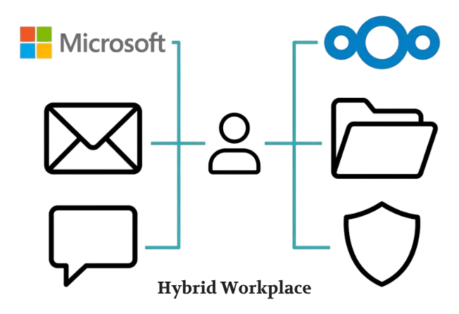 Die Vorteile von Microsoft 365 mit den Vorteilen von Nextcloud kombinieren und beides zusammen nutzen
