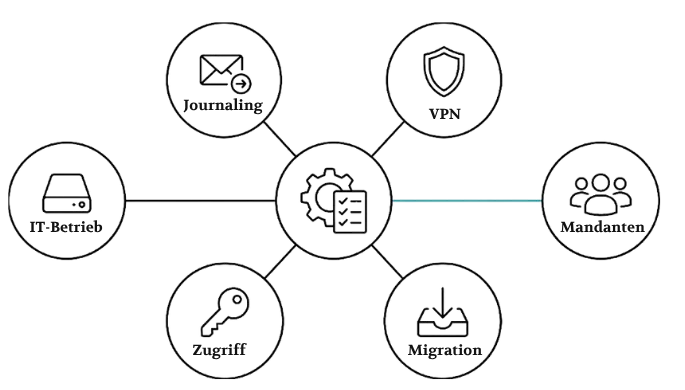 die automatisierte Journalarchivierung mit MailStore,
den sicheren Übertragungsweg über Branch Office VPN, die Struktur von Mandanten und Berechtigungen, die Übernahme vorhandener E-Mail-Bestände, die Zugriffswege für berechtigte Nutzer, die Einbindung in den laufenden IT-Betrieb.